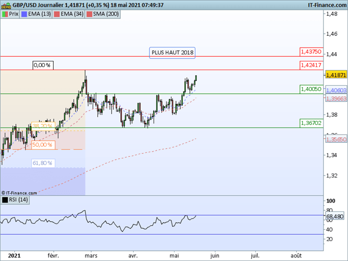 Morning Meeting Forex : Dollar canadien et Livre en force, GBP/USD vers les plus hauts de 3 ans