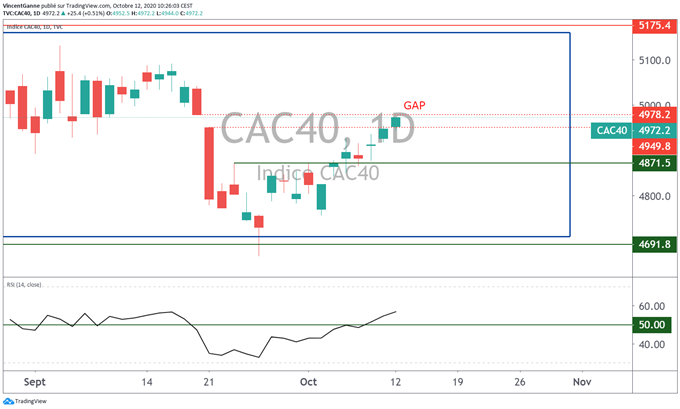 Le cours du CAC 40 a comblé le gap baissier du 21 septembre dernier
