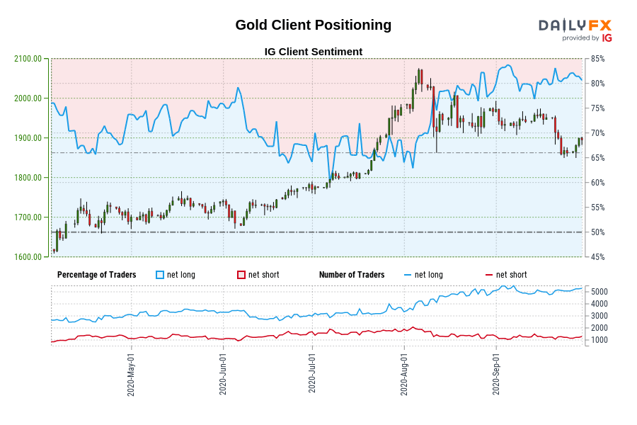 Gold Client Positioning
