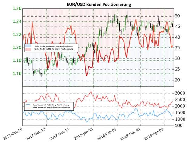 EUR/USD: Veränderung im Sentiment könnte auf bullische Signale hindeuten