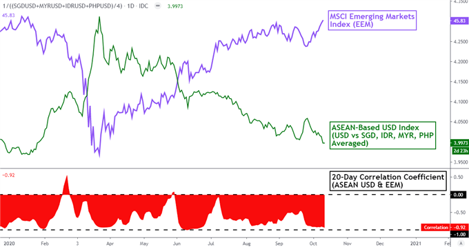 US Dollar May Weaken Further: USD/SGD, USD/IDR, USD/MYR, USD/PHP