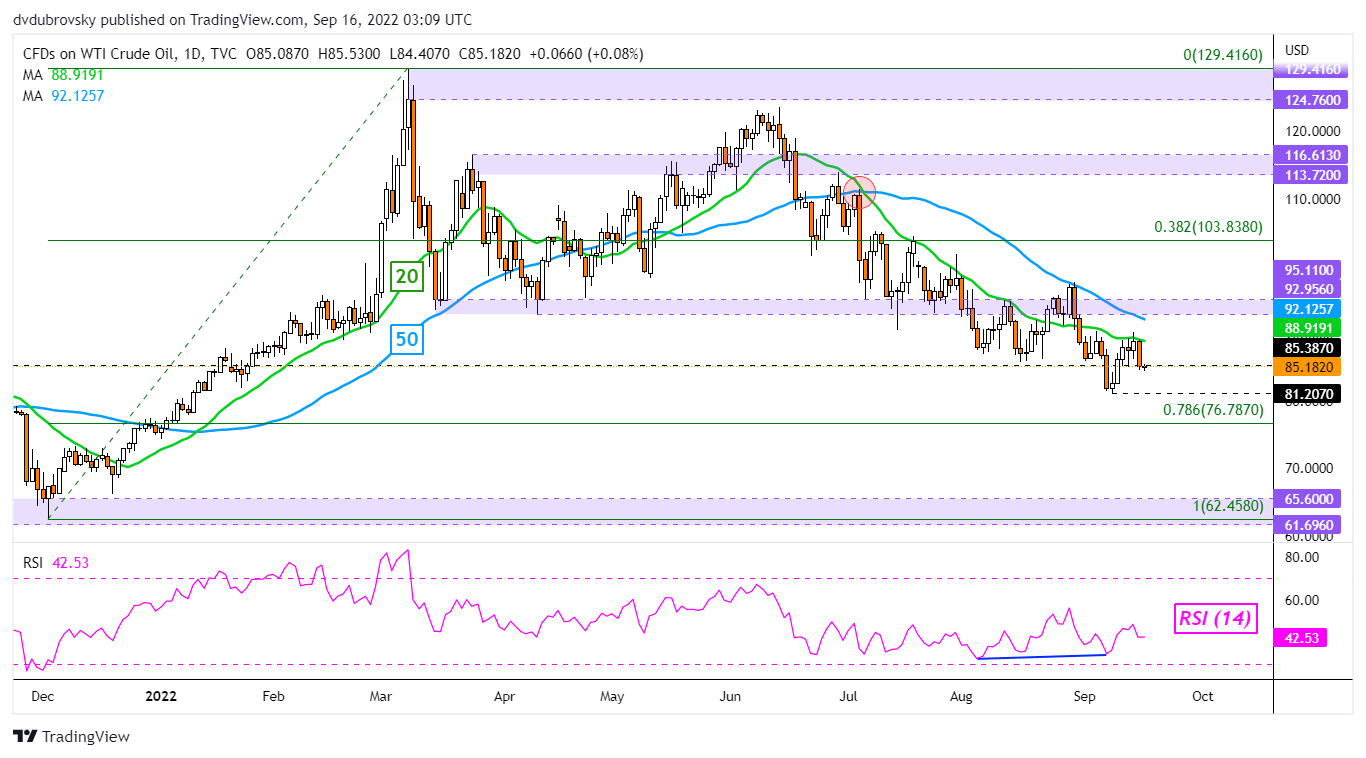 WTI Daily Chart