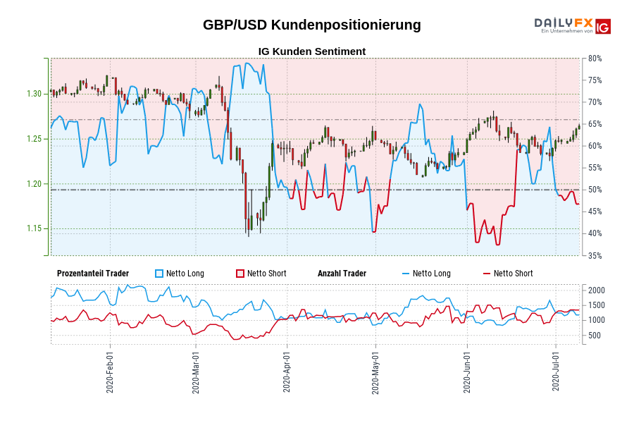 GBP/USD Kundenpositionierung