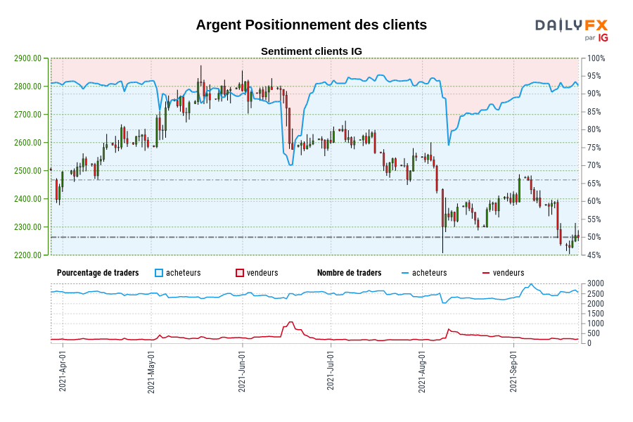 Argent Positionnement des clients