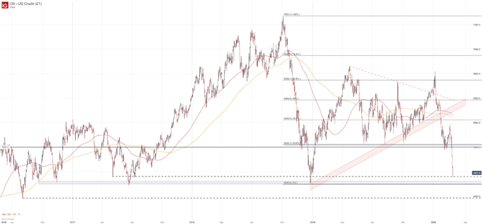 Crude Oil Price Outlook: Commodity Falls Deeper into Bear Market