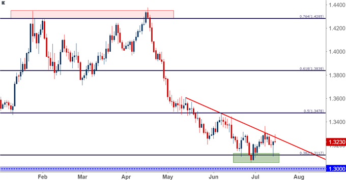 GBP/USD-Tageschart