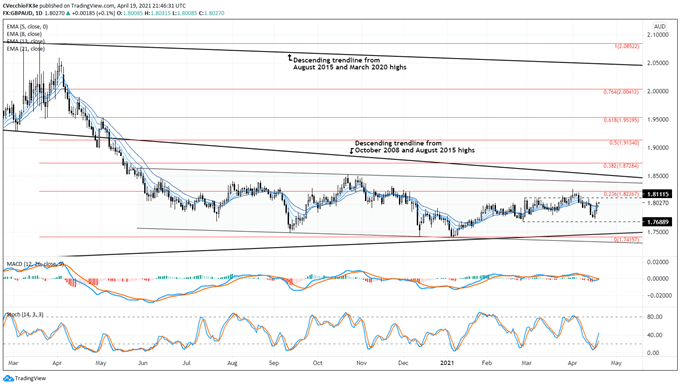 British Pound Technical Analysis: GBP/AUD, GBP/CAD, GBP/NZD Rates Outlook