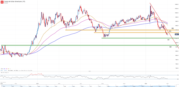 Gráfico técnico del índice del dólar