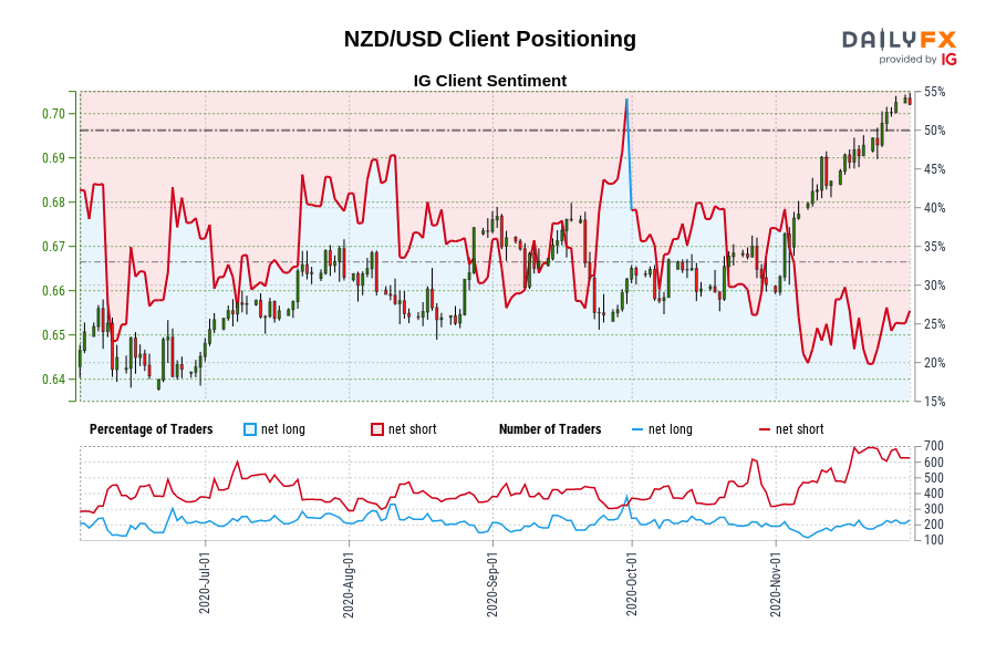 NZD/USD Client Positioning