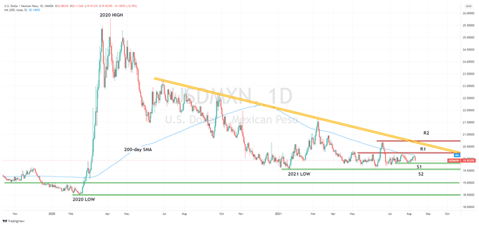 USDMXN technical chart 