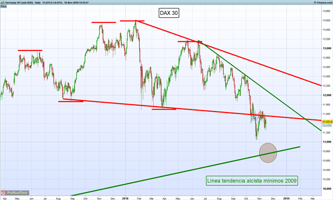 Gráfico diario DAX 30 – 15/11/2018