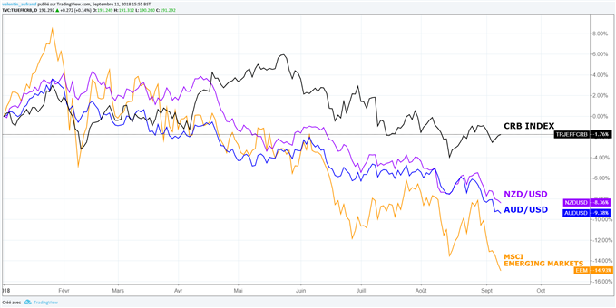AUD/USD et NZD/USD sous pression, le CRB Index et les marchés émergents sont également en baisse