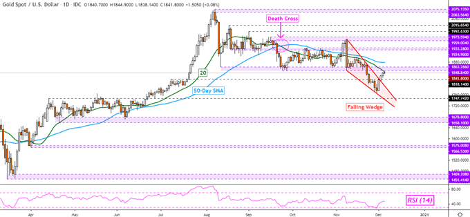 Gold Prices Turned? Crude Oil Looking to Extend Gains After OPEC+ Deal