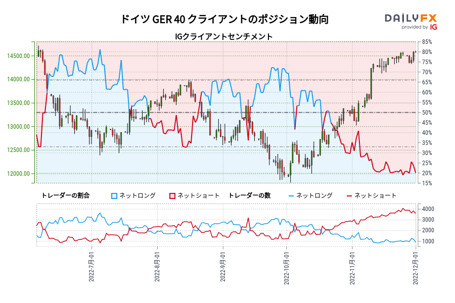 ドイツ GER 40 クライアントのポジション動向