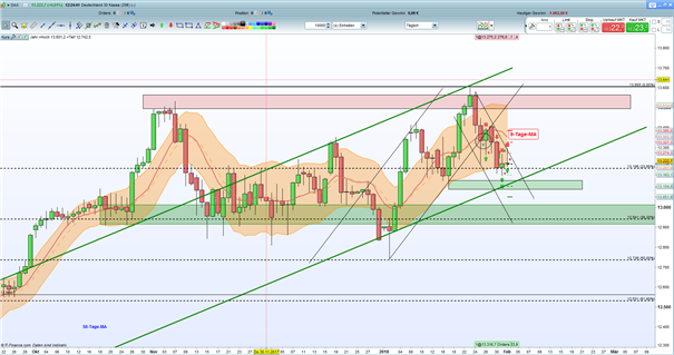 DAX 30: Bullen verteidigen 13.200-Punktemarke