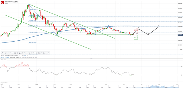 Bitcoin Kurs: Bullen geben 6500-Dollar-Marke her