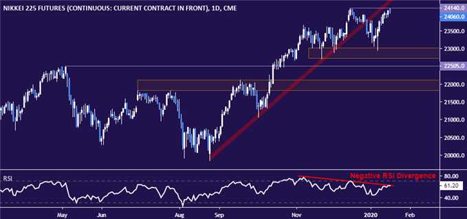 Stocks May Turn Defensive with US Presidential Election Eyed