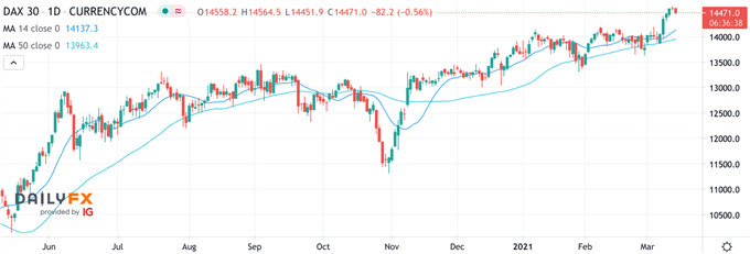Dax Chart