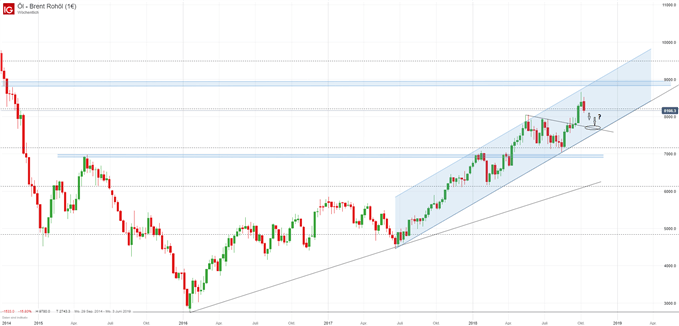 Ölpreis Brent Chart auf Wochenbasis