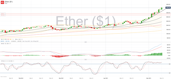 Altcoins Surge as Bitcoin Falls Behind - Ethereum at New Record High, Dogecoin Attempts to Recover from SNL  