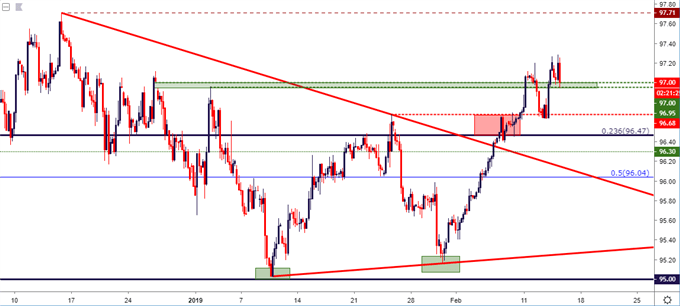 us dollar usd four hour price chart