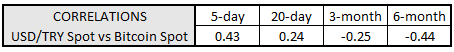 Bitcoin Price Correlations with Emerging Markets FX: USD/CNH, USD/ZAR Jockey for Lead