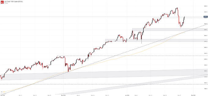 Nasdaq 100 price chart after earnings