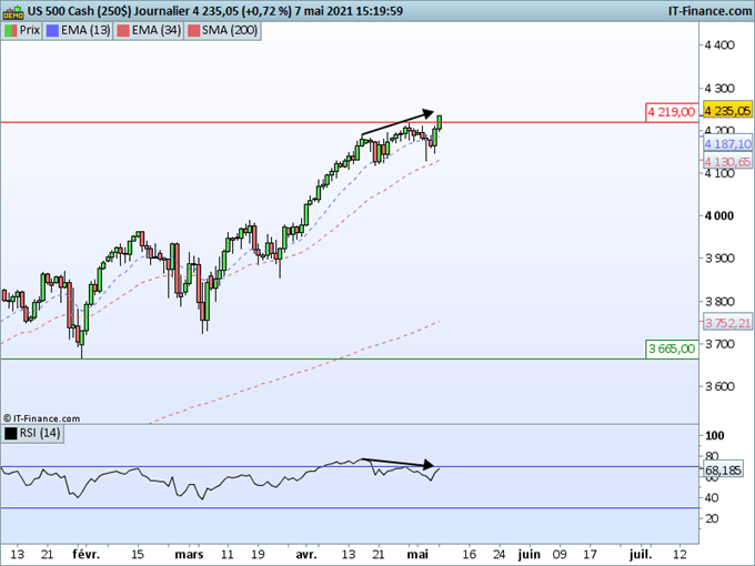 SP500, NASDAQ : Malgré l’emploi, la progression des indices US se poursuit