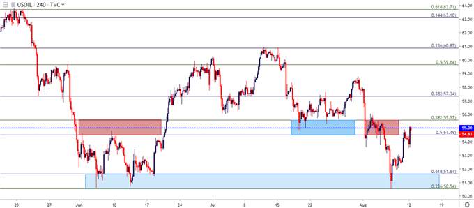 Kitco Oil Chart