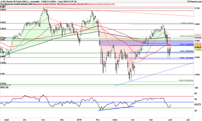 L'EuroStoxx50 pénalisé par l'Italie et l'Espagne pourrait revenir à 3500 points