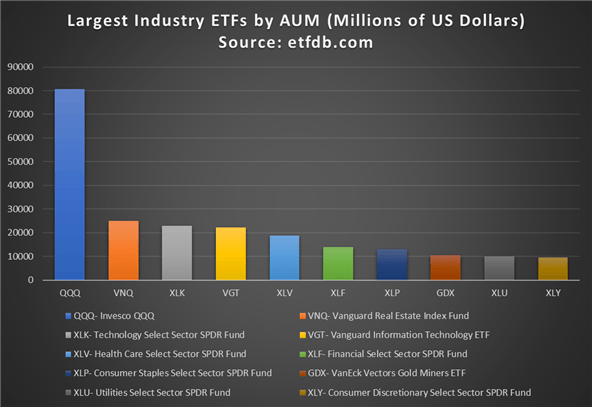 按管理资产划分的最大行业ETF