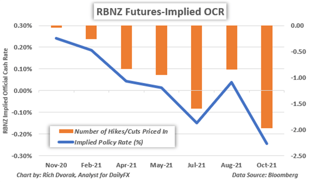 Reserve Bank of New Zealand Official Cash Rate Chart