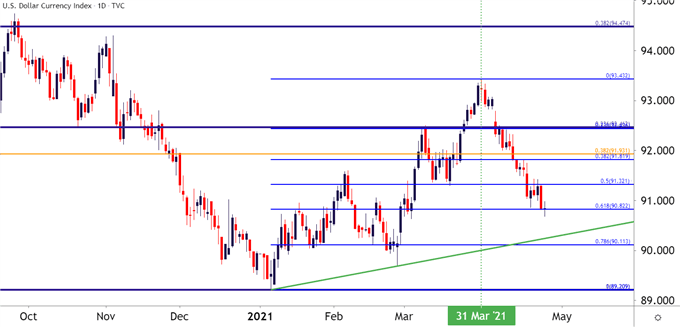 US Dollar Daily Price Chart