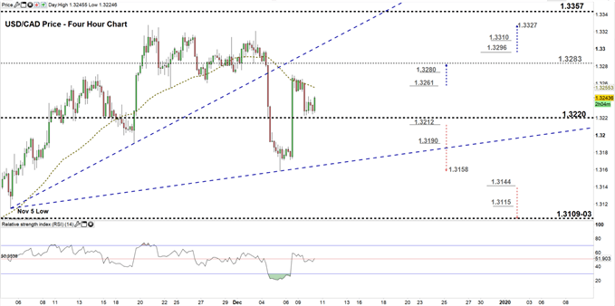 Usd To Cad Price Chart