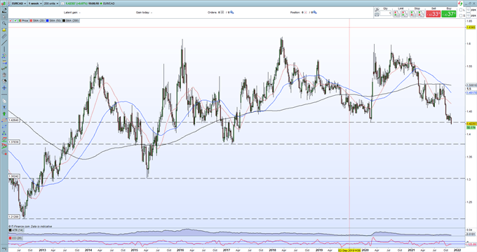 Canadian Dollar (CAD) Strength Underpinned by Rate Hike Expectations 