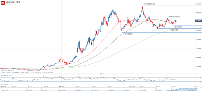 Gráfico técnico del USDMXN