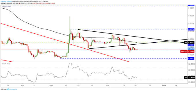 Analyse du cours de XRP/USD