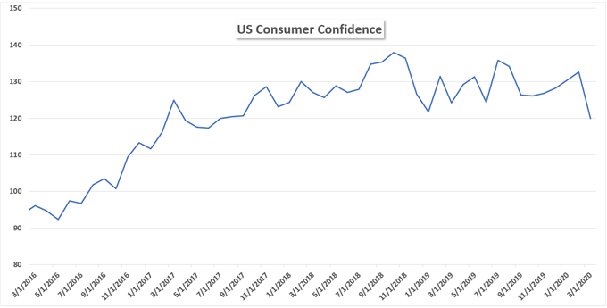 Consumer Confidence Covid-19