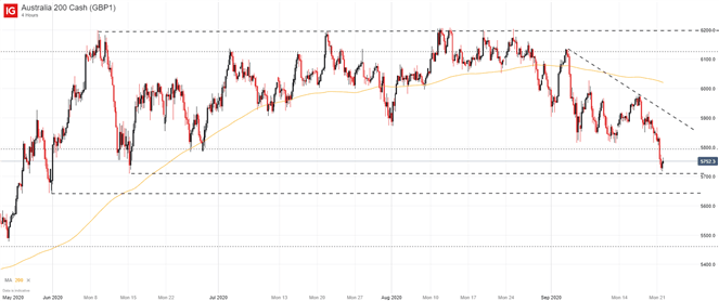 ASX 200 price chart