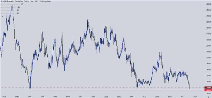 GBPCAD monthly chart