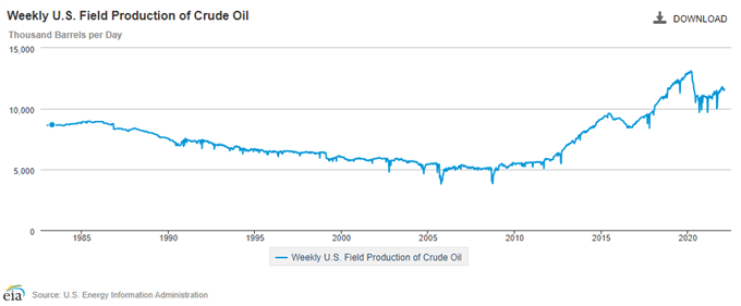 Image of EIA Weekly US Field Production of Crude Oil