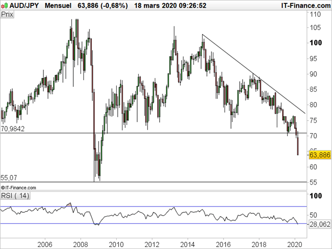 GBP/JPY, AUD/JPY La force du yen ne se dément pas