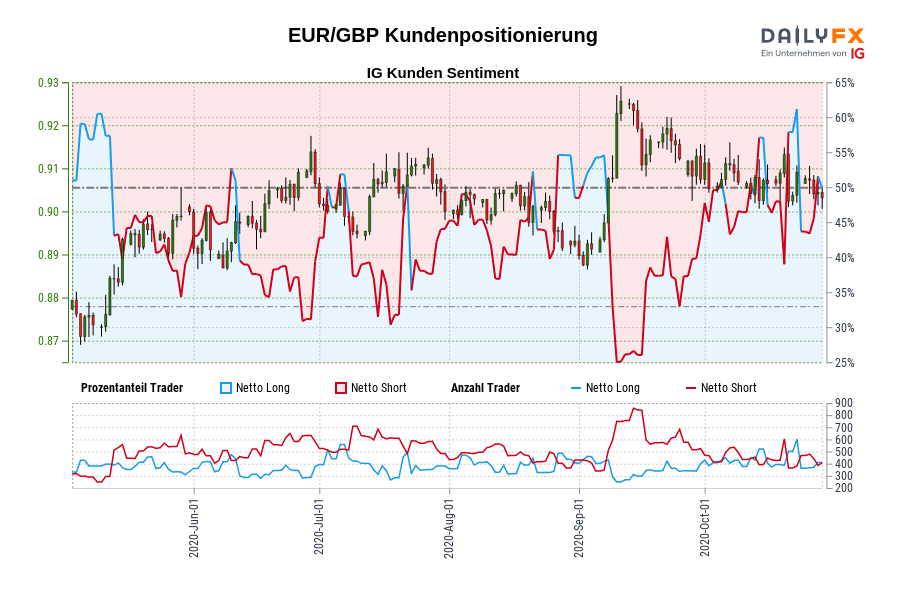 EUR/GBP Kundenpositionierung