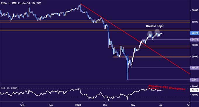 Crude Oil Prices Shrug Off US Jobs Data as Topping Signs Remain