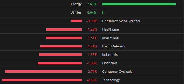 SPX sector summary