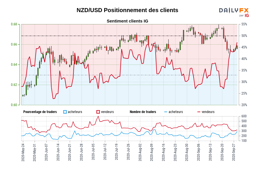 NZD/USD Positionnement des clients