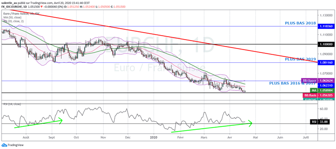 USD/CHF – EUR/CHF : Le franc suisse reste extrêmement solide