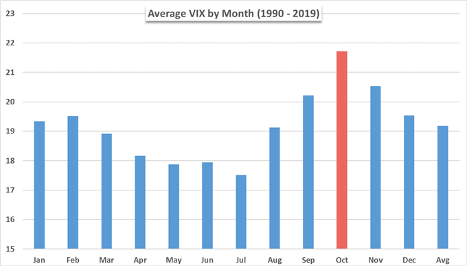 Average Vix by Month Chart 