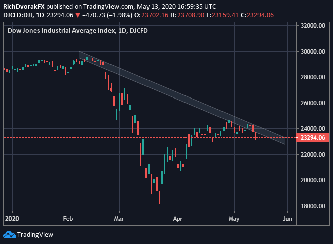 Stock Market Forecast: Should I Sell In May And Go Away?