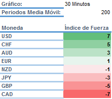 Indicador de Fortaleza: USD/CAD cotizando por tercer día consecutivo al alza